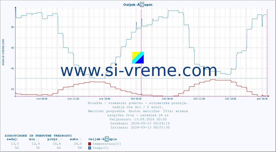 POVPREČJE :: Osijek-Äepin :: temperatura | vlaga | hitrost vetra | tlak :: zadnja dva dni / 5 minut.