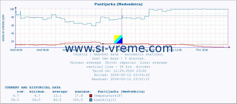  :: Puntijarka (Medvednica) :: temperature | humidity | wind speed | air pressure :: last two days / 5 minutes.