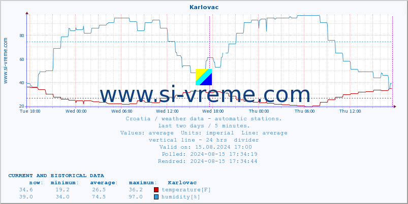  :: Karlovac :: temperature | humidity | wind speed | air pressure :: last two days / 5 minutes.