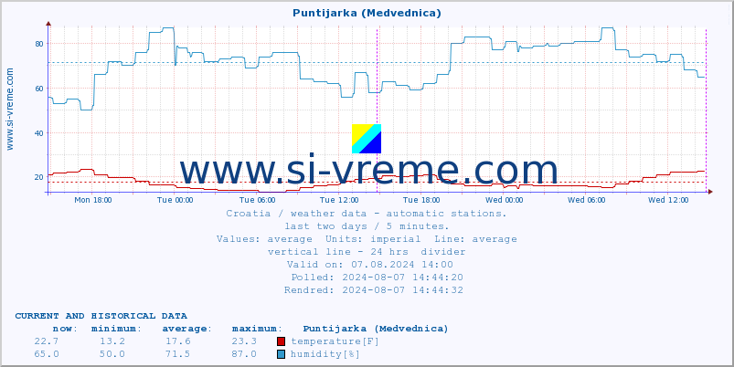  :: Puntijarka (Medvednica) :: temperature | humidity | wind speed | air pressure :: last two days / 5 minutes.