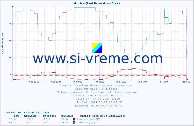  :: Gorice (kod Nove GradiÅ¡ke) :: temperature | humidity | wind speed | air pressure :: last two days / 5 minutes.