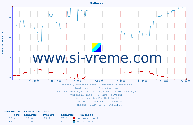  :: Malinska :: temperature | humidity | wind speed | air pressure :: last two days / 5 minutes.