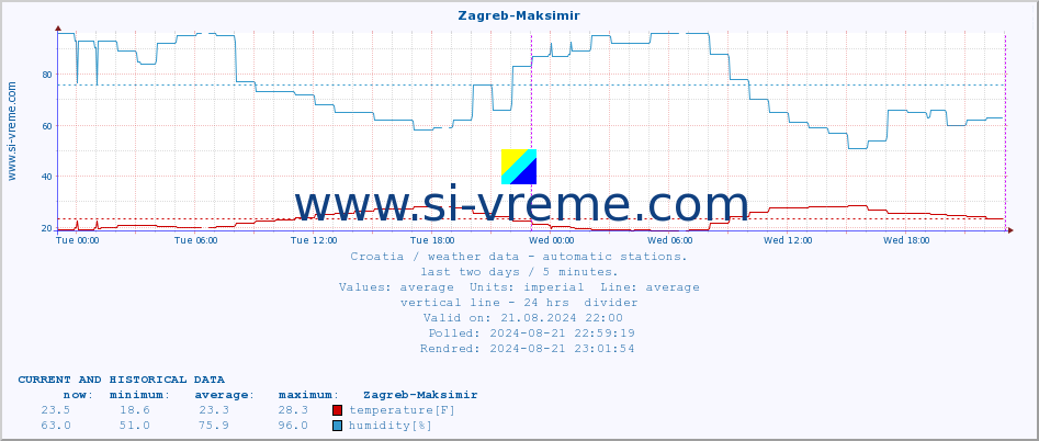  :: Zagreb-Maksimir :: temperature | humidity | wind speed | air pressure :: last two days / 5 minutes.