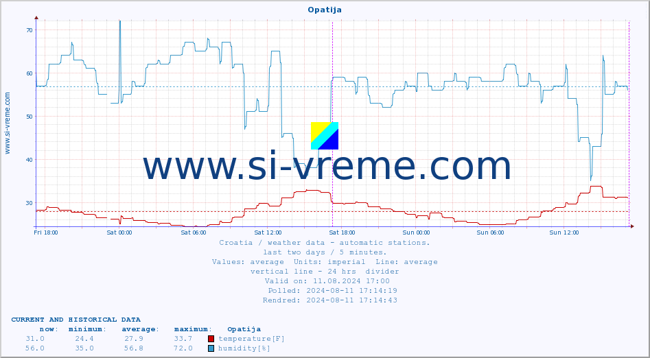  :: Opatija :: temperature | humidity | wind speed | air pressure :: last two days / 5 minutes.