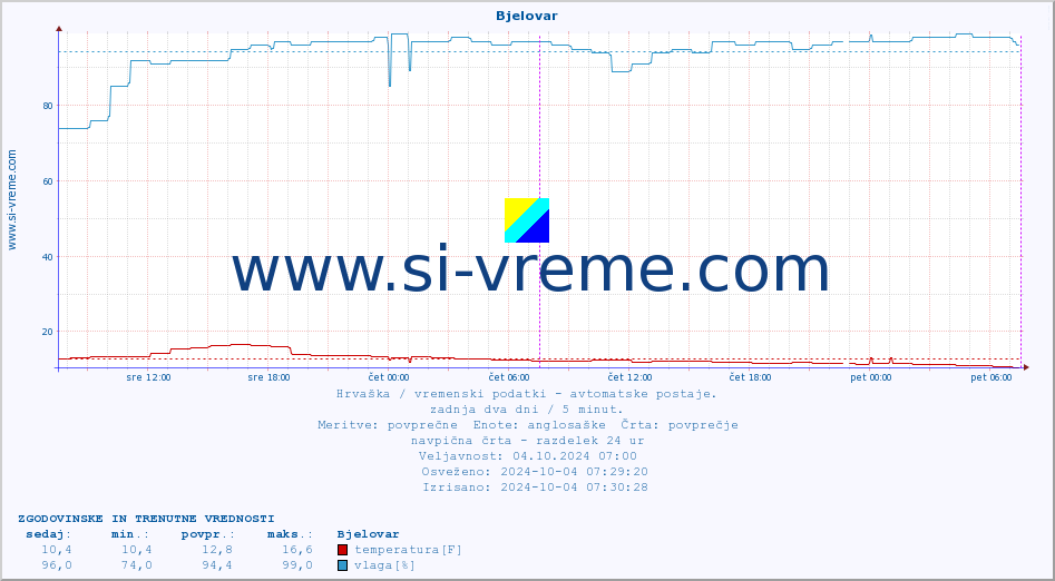 POVPREČJE :: Bjelovar :: temperatura | vlaga | hitrost vetra | tlak :: zadnja dva dni / 5 minut.