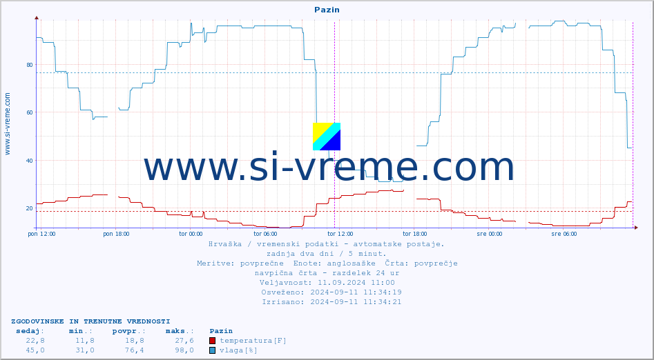 POVPREČJE :: Pazin :: temperatura | vlaga | hitrost vetra | tlak :: zadnja dva dni / 5 minut.