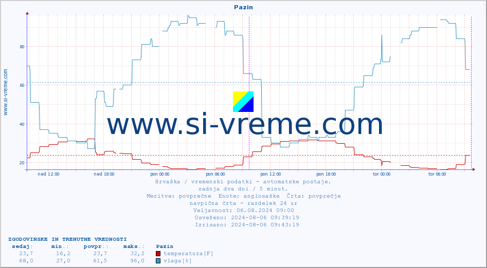 POVPREČJE :: Pazin :: temperatura | vlaga | hitrost vetra | tlak :: zadnja dva dni / 5 minut.