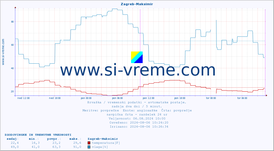 POVPREČJE :: Zagreb-Maksimir :: temperatura | vlaga | hitrost vetra | tlak :: zadnja dva dni / 5 minut.