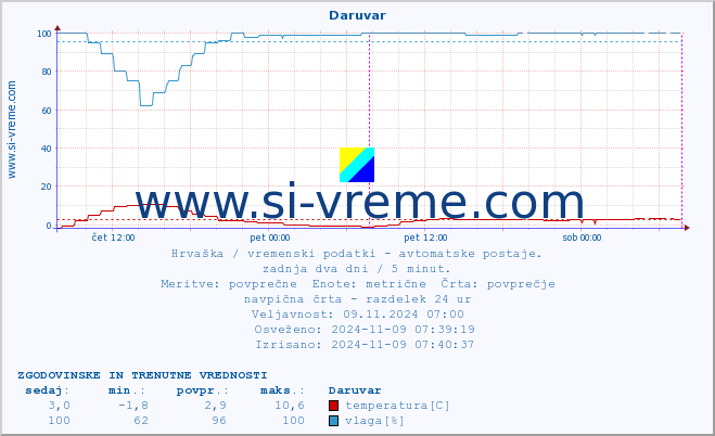 POVPREČJE :: Daruvar :: temperatura | vlaga | hitrost vetra | tlak :: zadnja dva dni / 5 minut.