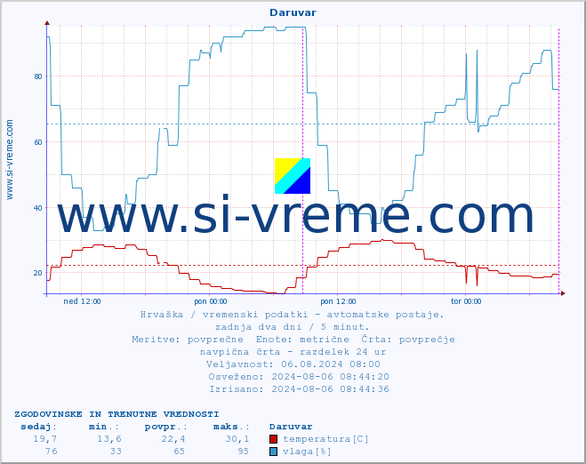 POVPREČJE :: Daruvar :: temperatura | vlaga | hitrost vetra | tlak :: zadnja dva dni / 5 minut.