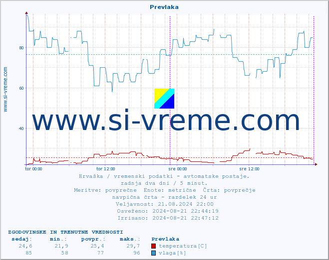 POVPREČJE :: Prevlaka :: temperatura | vlaga | hitrost vetra | tlak :: zadnja dva dni / 5 minut.