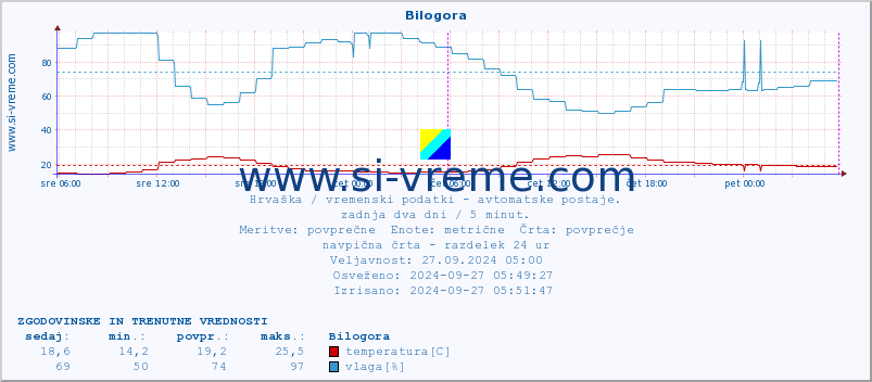 POVPREČJE :: Bilogora :: temperatura | vlaga | hitrost vetra | tlak :: zadnja dva dni / 5 minut.