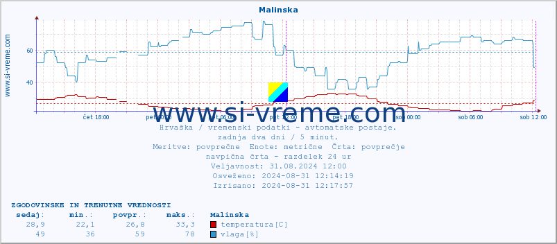 POVPREČJE :: Malinska :: temperatura | vlaga | hitrost vetra | tlak :: zadnja dva dni / 5 minut.