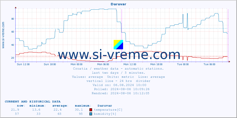  :: Daruvar :: temperature | humidity | wind speed | air pressure :: last two days / 5 minutes.