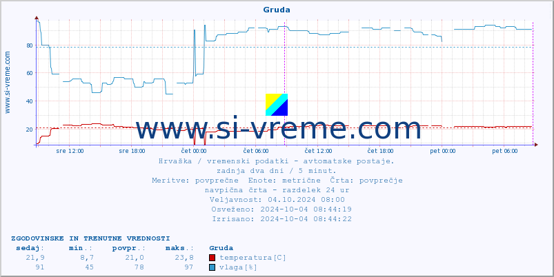 POVPREČJE :: Gruda :: temperatura | vlaga | hitrost vetra | tlak :: zadnja dva dni / 5 minut.