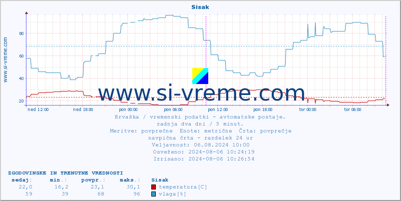 POVPREČJE :: Sisak :: temperatura | vlaga | hitrost vetra | tlak :: zadnja dva dni / 5 minut.