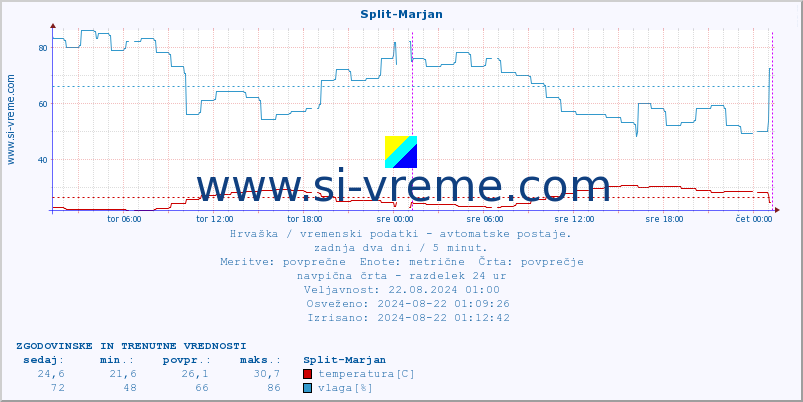 POVPREČJE :: Split-Marjan :: temperatura | vlaga | hitrost vetra | tlak :: zadnja dva dni / 5 minut.