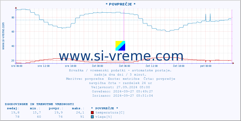 POVPREČJE :: * POVPREČJE * :: temperatura | vlaga | hitrost vetra | tlak :: zadnja dva dni / 5 minut.