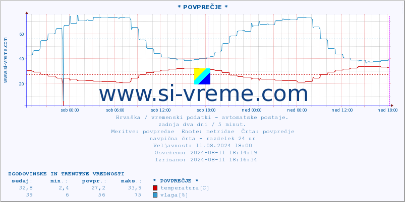 POVPREČJE :: * POVPREČJE * :: temperatura | vlaga | hitrost vetra | tlak :: zadnja dva dni / 5 minut.