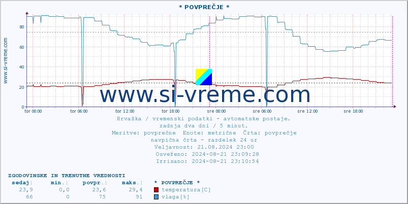 POVPREČJE :: * POVPREČJE * :: temperatura | vlaga | hitrost vetra | tlak :: zadnja dva dni / 5 minut.