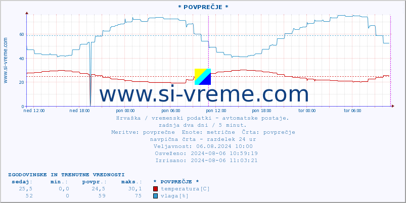 POVPREČJE :: * POVPREČJE * :: temperatura | vlaga | hitrost vetra | tlak :: zadnja dva dni / 5 minut.