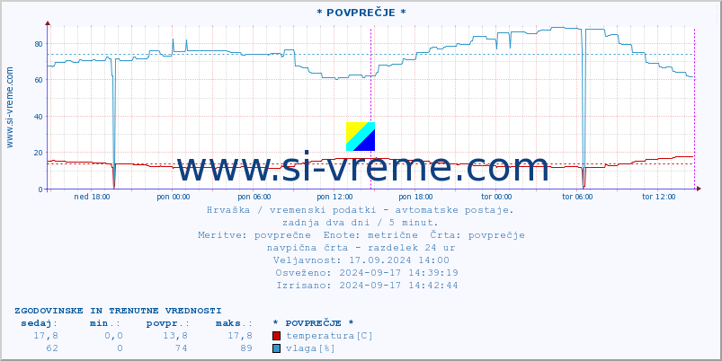 POVPREČJE :: * POVPREČJE * :: temperatura | vlaga | hitrost vetra | tlak :: zadnja dva dni / 5 minut.