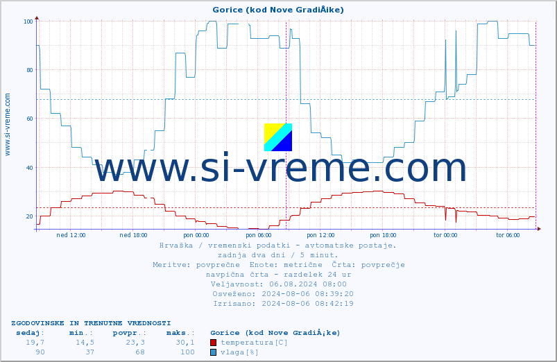 POVPREČJE :: Gorice (kod Nove GradiÅ¡ke) :: temperatura | vlaga | hitrost vetra | tlak :: zadnja dva dni / 5 minut.