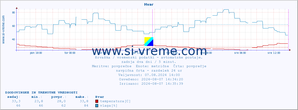 POVPREČJE :: Hvar :: temperatura | vlaga | hitrost vetra | tlak :: zadnja dva dni / 5 minut.