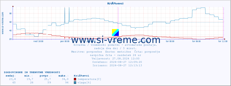 POVPREČJE :: KriÅ¾evci :: temperatura | vlaga | hitrost vetra | tlak :: zadnja dva dni / 5 minut.