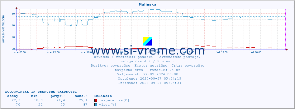 POVPREČJE :: Malinska :: temperatura | vlaga | hitrost vetra | tlak :: zadnja dva dni / 5 minut.