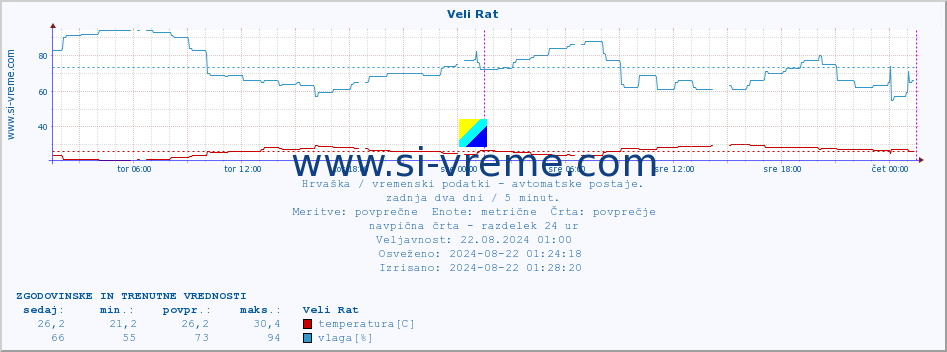 POVPREČJE :: Veli Rat :: temperatura | vlaga | hitrost vetra | tlak :: zadnja dva dni / 5 minut.