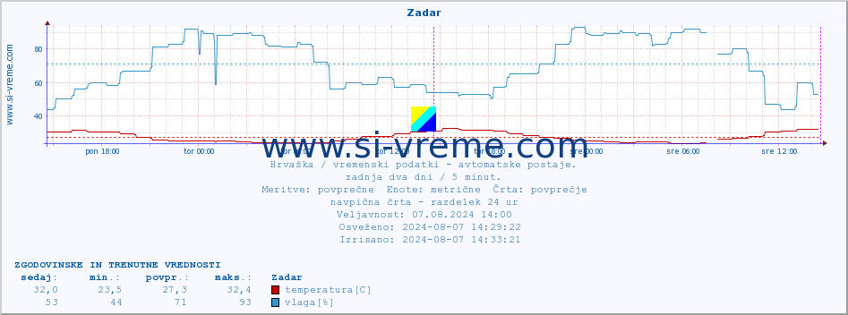 POVPREČJE :: Zadar :: temperatura | vlaga | hitrost vetra | tlak :: zadnja dva dni / 5 minut.