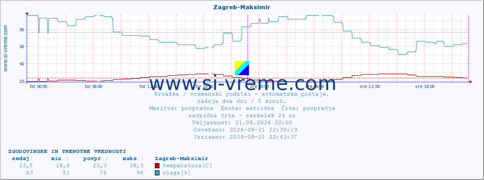 POVPREČJE :: Zagreb-Maksimir :: temperatura | vlaga | hitrost vetra | tlak :: zadnja dva dni / 5 minut.