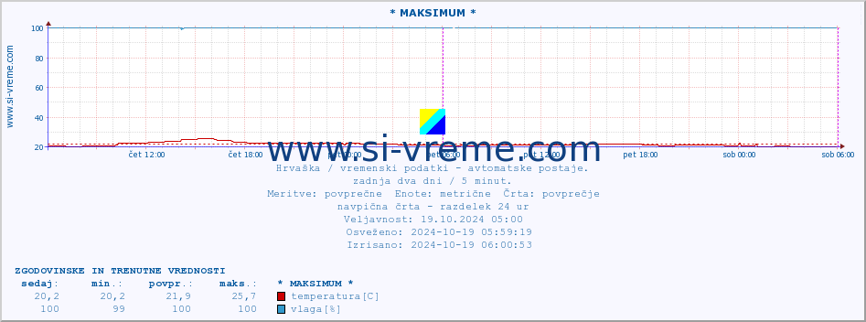 POVPREČJE :: * MAKSIMUM * :: temperatura | vlaga | hitrost vetra | tlak :: zadnja dva dni / 5 minut.