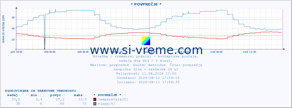 POVPREČJE :: * POVPREČJE * :: temperatura | vlaga | hitrost vetra | tlak :: zadnja dva dni / 5 minut.