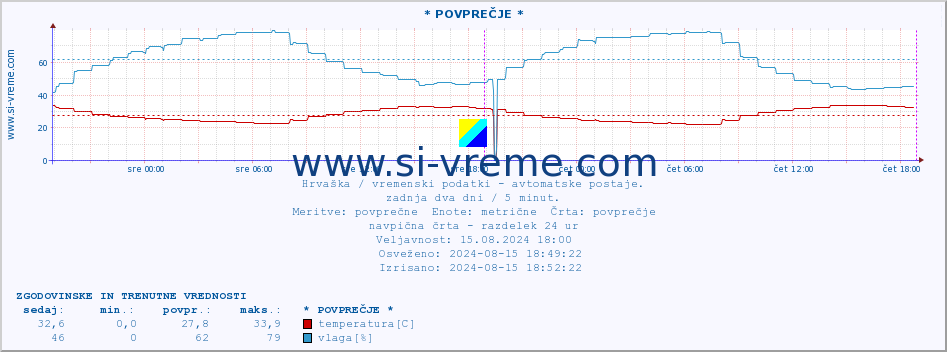 POVPREČJE :: * POVPREČJE * :: temperatura | vlaga | hitrost vetra | tlak :: zadnja dva dni / 5 minut.