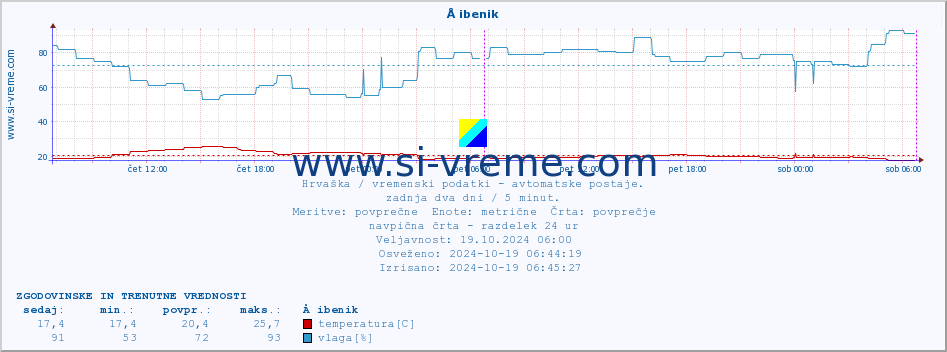 POVPREČJE :: Å ibenik :: temperatura | vlaga | hitrost vetra | tlak :: zadnja dva dni / 5 minut.