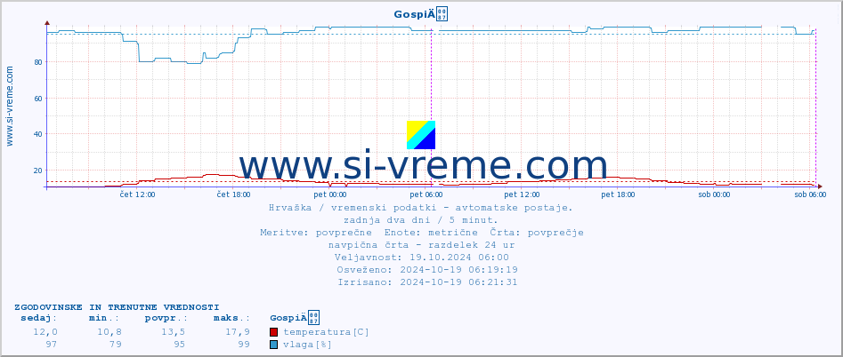 POVPREČJE :: GospiÄ :: temperatura | vlaga | hitrost vetra | tlak :: zadnja dva dni / 5 minut.