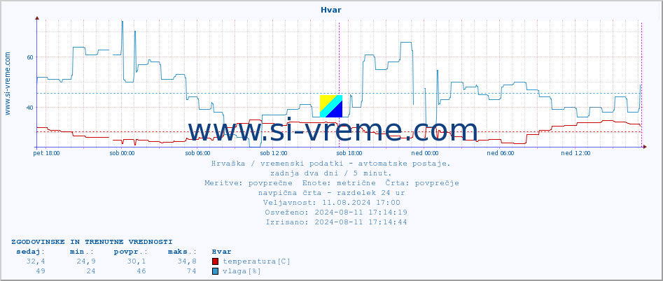 POVPREČJE :: Hvar :: temperatura | vlaga | hitrost vetra | tlak :: zadnja dva dni / 5 minut.