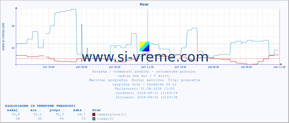 POVPREČJE :: Hvar :: temperatura | vlaga | hitrost vetra | tlak :: zadnja dva dni / 5 minut.