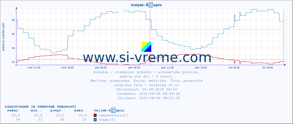 POVPREČJE :: Osijek-Äepin :: temperatura | vlaga | hitrost vetra | tlak :: zadnja dva dni / 5 minut.