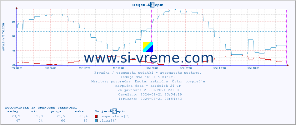 POVPREČJE :: Osijek-Äepin :: temperatura | vlaga | hitrost vetra | tlak :: zadnja dva dni / 5 minut.