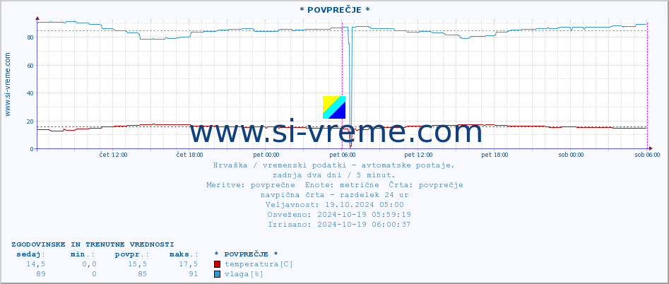 POVPREČJE :: * POVPREČJE * :: temperatura | vlaga | hitrost vetra | tlak :: zadnja dva dni / 5 minut.