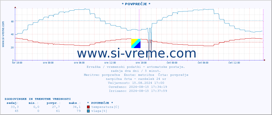 POVPREČJE :: * POVPREČJE * :: temperatura | vlaga | hitrost vetra | tlak :: zadnja dva dni / 5 minut.