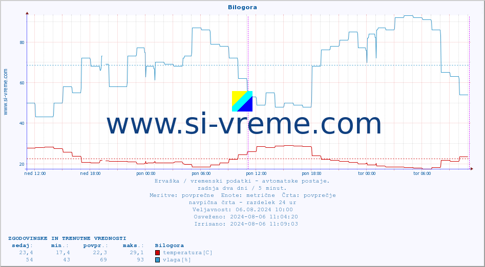 POVPREČJE :: Bilogora :: temperatura | vlaga | hitrost vetra | tlak :: zadnja dva dni / 5 minut.