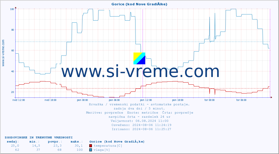POVPREČJE :: Gorice (kod Nove GradiÅ¡ke) :: temperatura | vlaga | hitrost vetra | tlak :: zadnja dva dni / 5 minut.