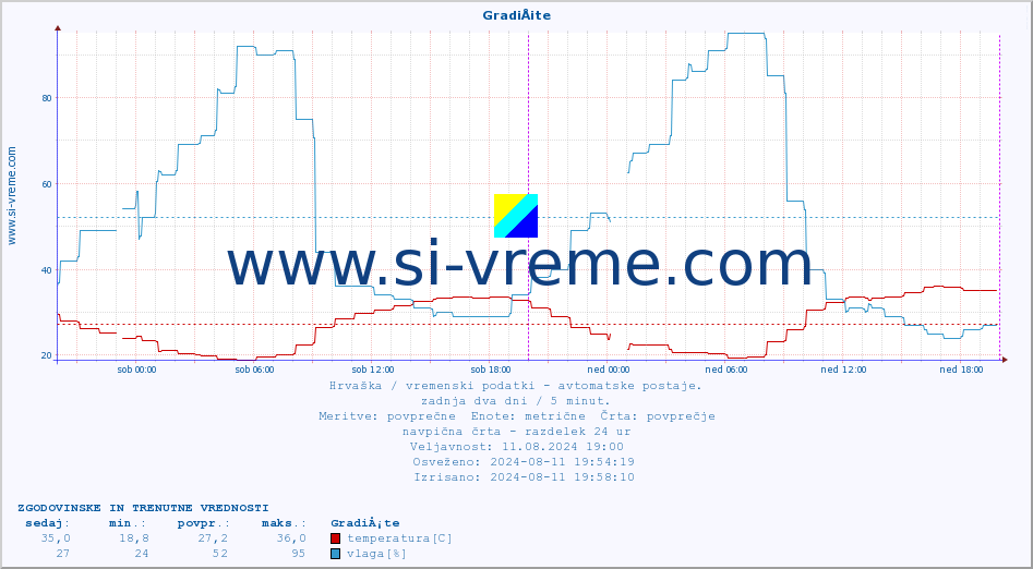 POVPREČJE :: GradiÅ¡te :: temperatura | vlaga | hitrost vetra | tlak :: zadnja dva dni / 5 minut.