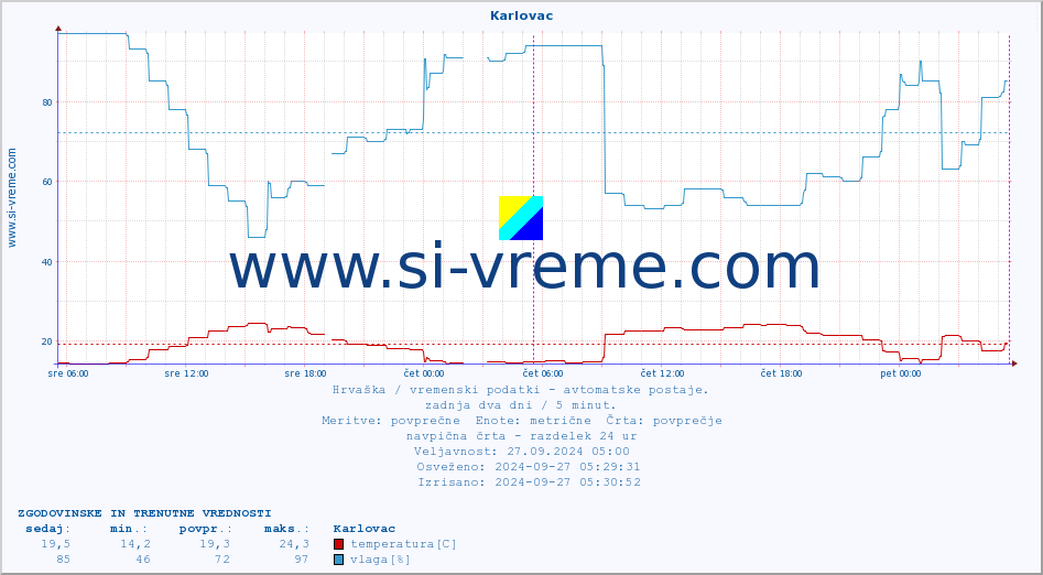 POVPREČJE :: Karlovac :: temperatura | vlaga | hitrost vetra | tlak :: zadnja dva dni / 5 minut.