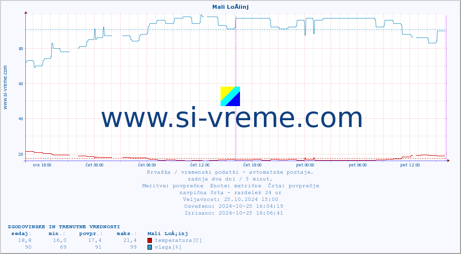 POVPREČJE :: Mali LoÅ¡inj :: temperatura | vlaga | hitrost vetra | tlak :: zadnja dva dni / 5 minut.