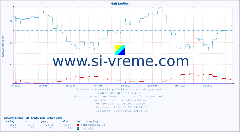 POVPREČJE :: Mali LoÅ¡inj :: temperatura | vlaga | hitrost vetra | tlak :: zadnja dva dni / 5 minut.